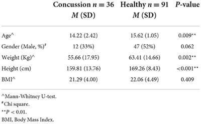 Validation of the Gait Disorientation Test in children with concussion